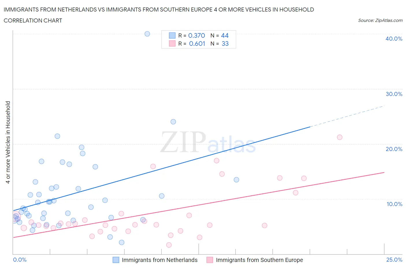 Immigrants from Netherlands vs Immigrants from Southern Europe 4 or more Vehicles in Household