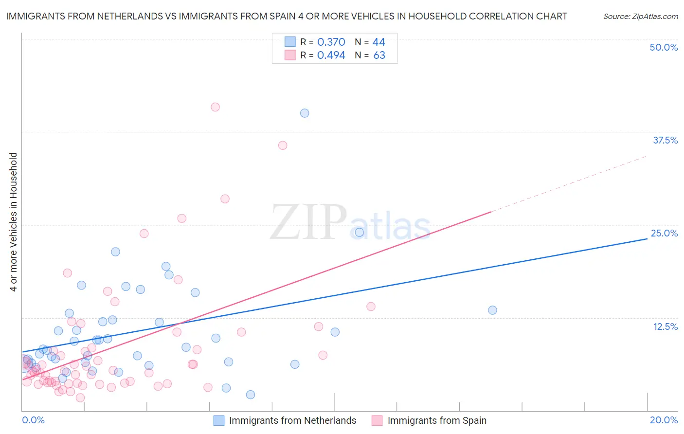Immigrants from Netherlands vs Immigrants from Spain 4 or more Vehicles in Household