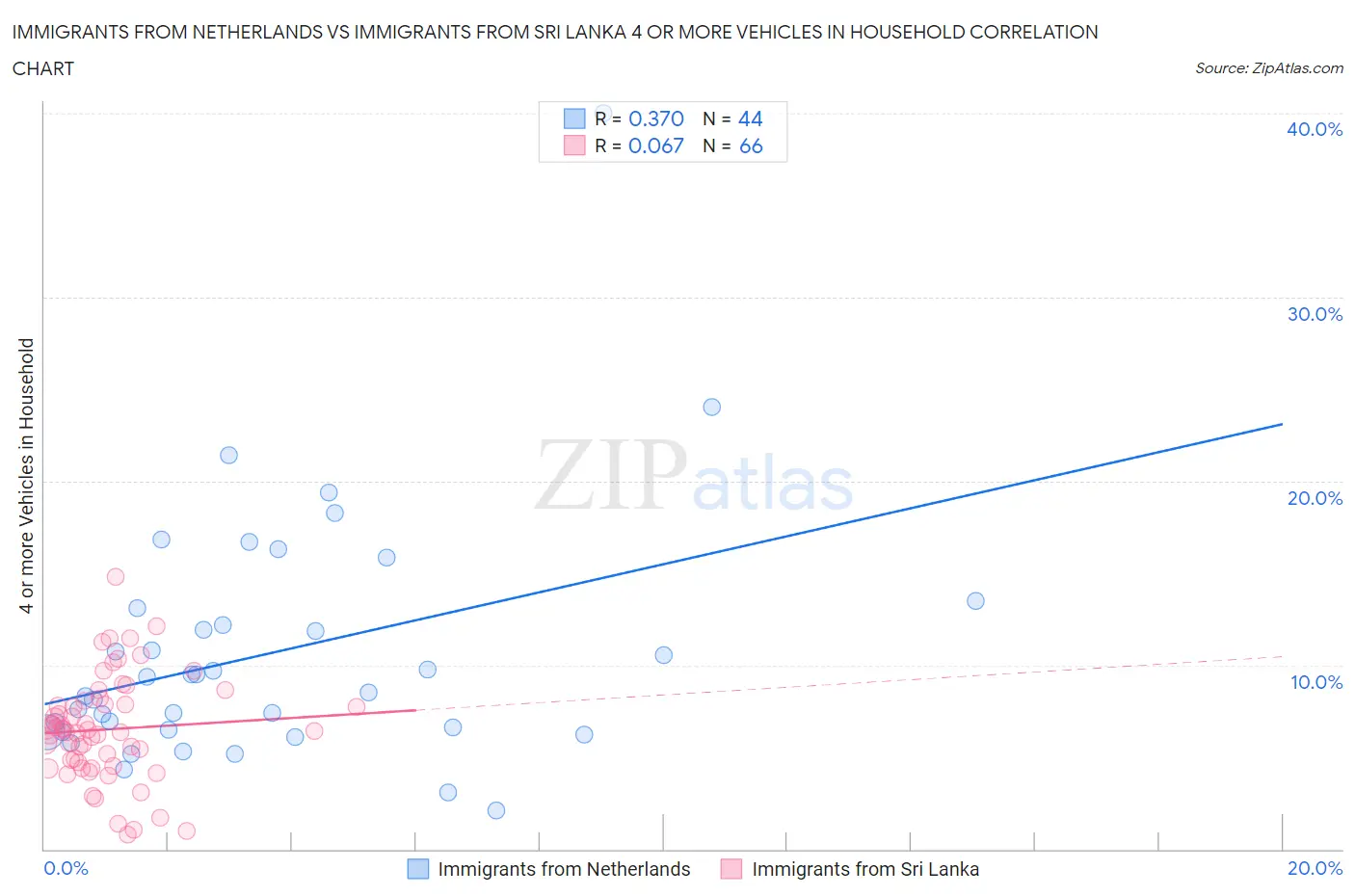 Immigrants from Netherlands vs Immigrants from Sri Lanka 4 or more Vehicles in Household