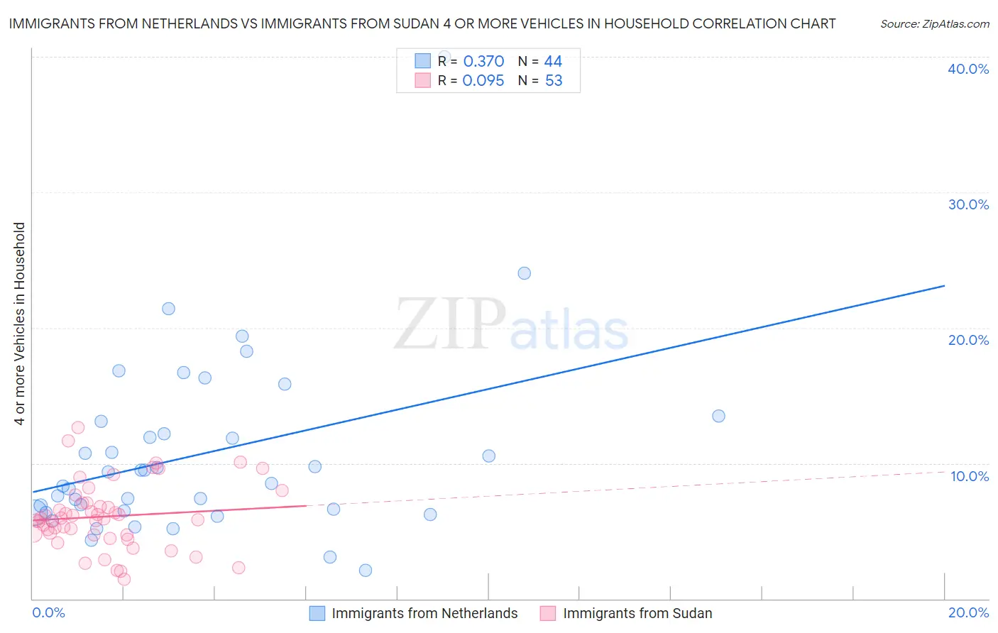 Immigrants from Netherlands vs Immigrants from Sudan 4 or more Vehicles in Household