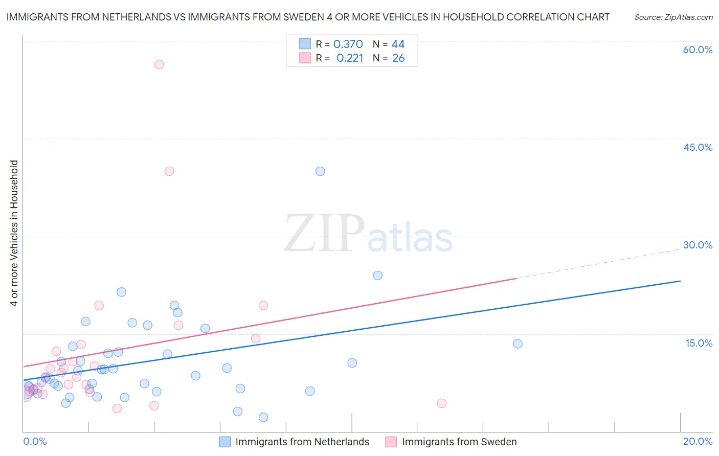 Immigrants from Netherlands vs Immigrants from Sweden 4 or more Vehicles in Household