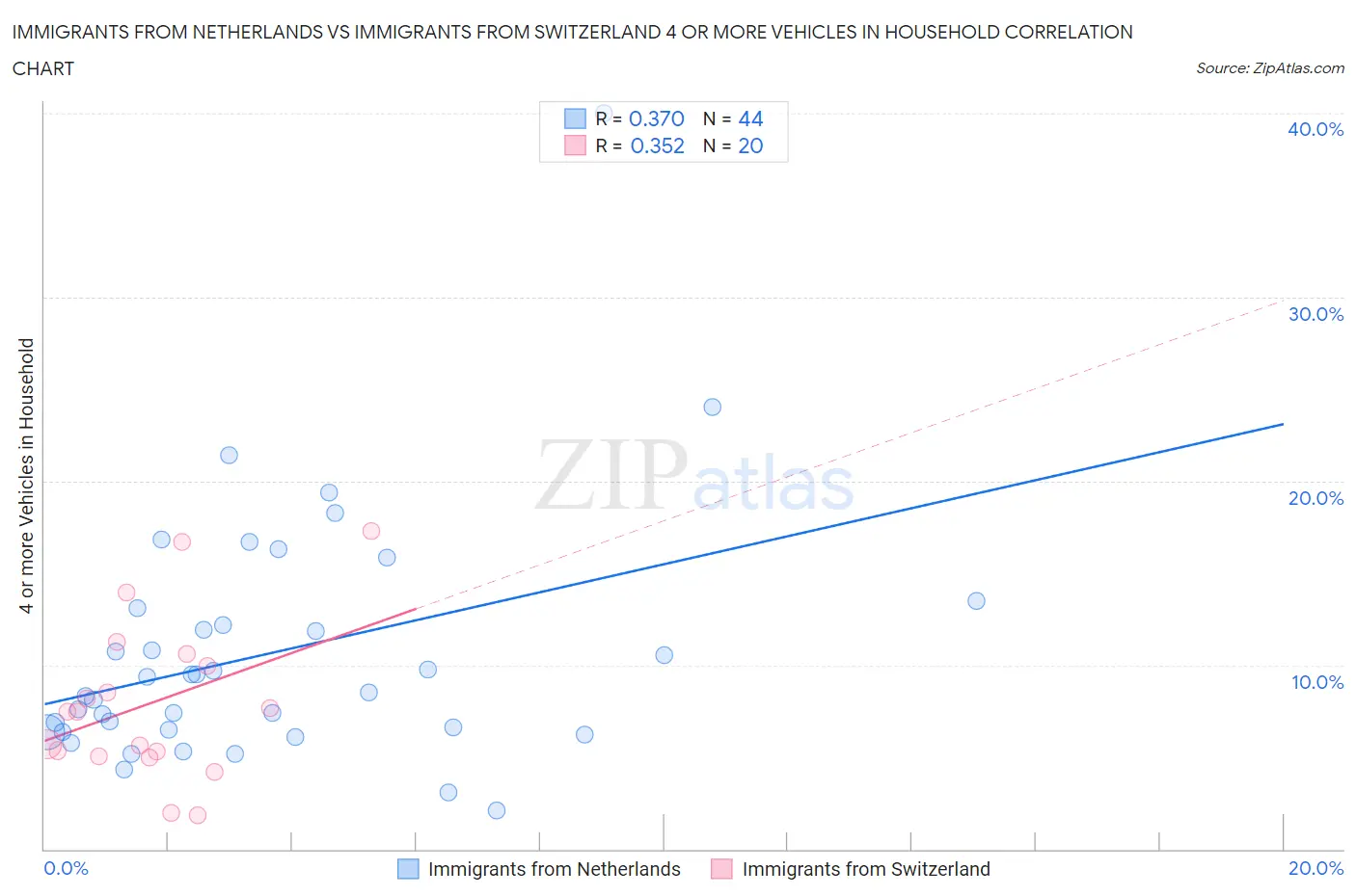 Immigrants from Netherlands vs Immigrants from Switzerland 4 or more Vehicles in Household