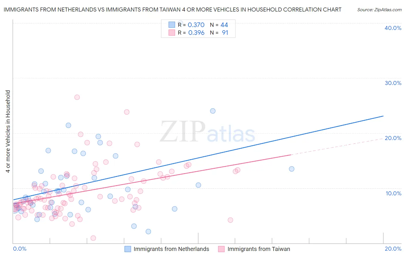 Immigrants from Netherlands vs Immigrants from Taiwan 4 or more Vehicles in Household