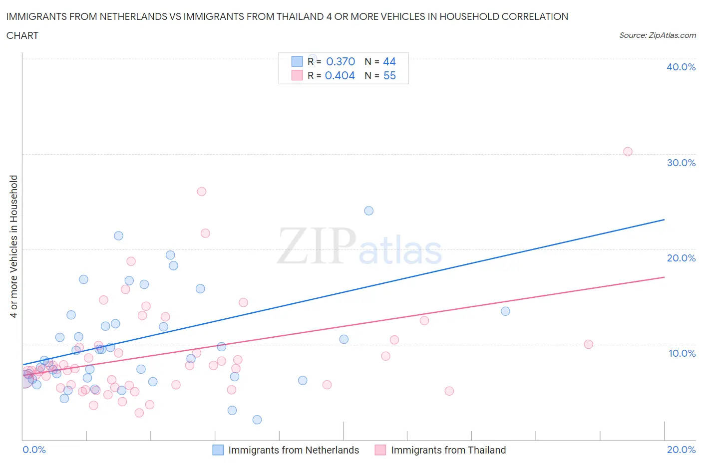Immigrants from Netherlands vs Immigrants from Thailand 4 or more Vehicles in Household