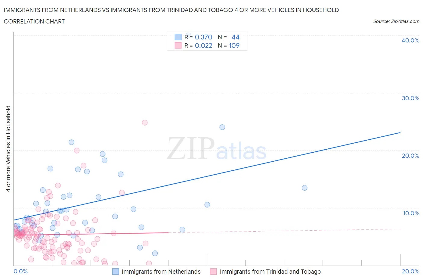 Immigrants from Netherlands vs Immigrants from Trinidad and Tobago 4 or more Vehicles in Household