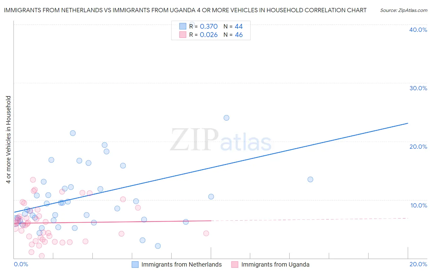 Immigrants from Netherlands vs Immigrants from Uganda 4 or more Vehicles in Household