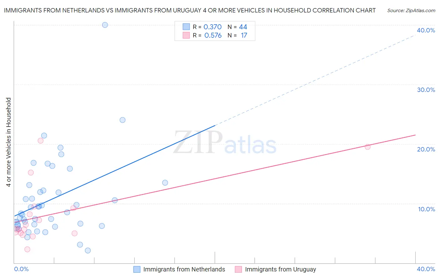 Immigrants from Netherlands vs Immigrants from Uruguay 4 or more Vehicles in Household