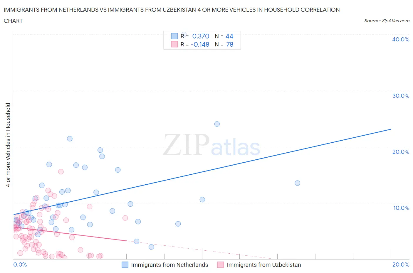 Immigrants from Netherlands vs Immigrants from Uzbekistan 4 or more Vehicles in Household