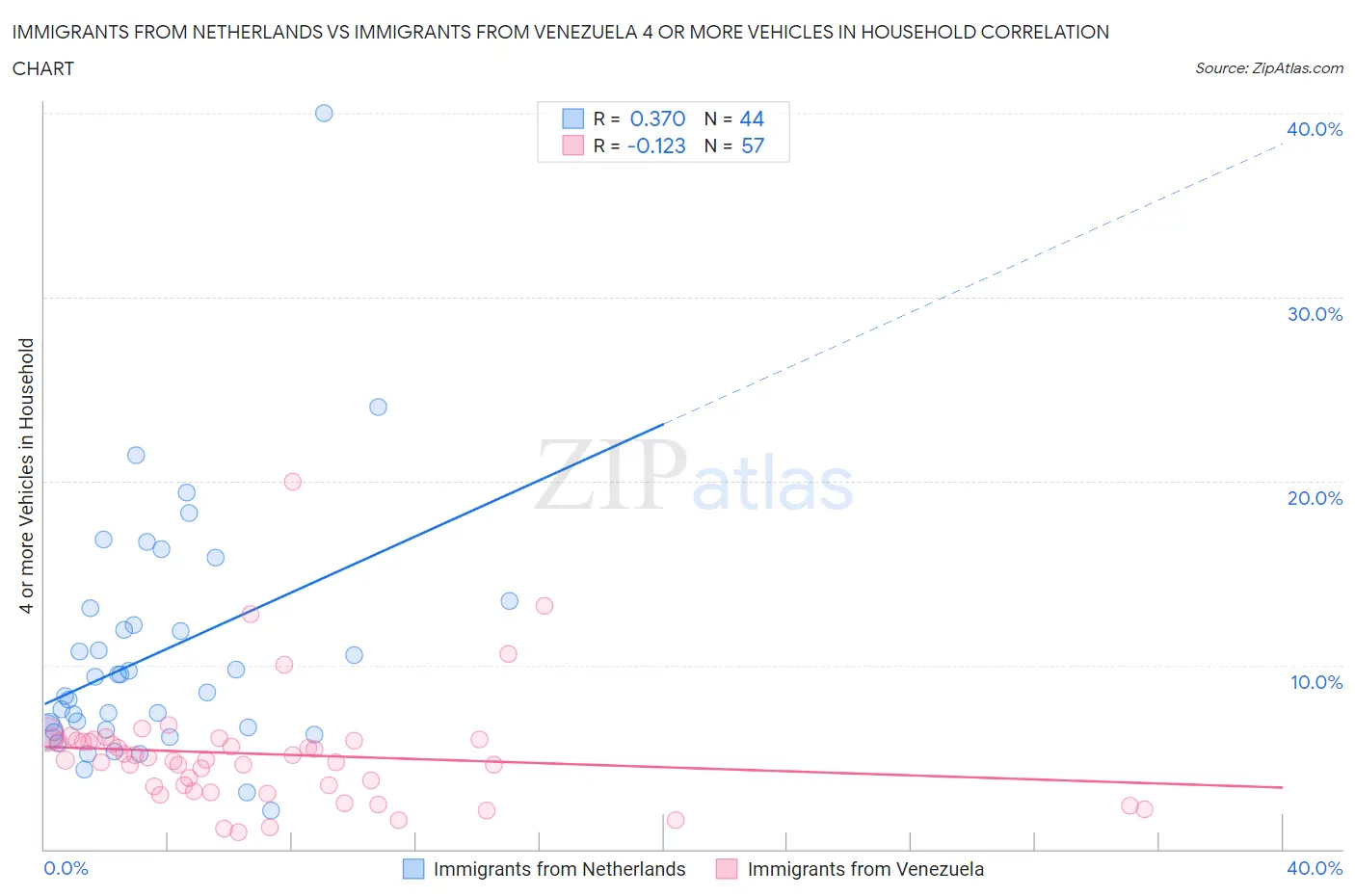 Immigrants from Netherlands vs Immigrants from Venezuela 4 or more Vehicles in Household
