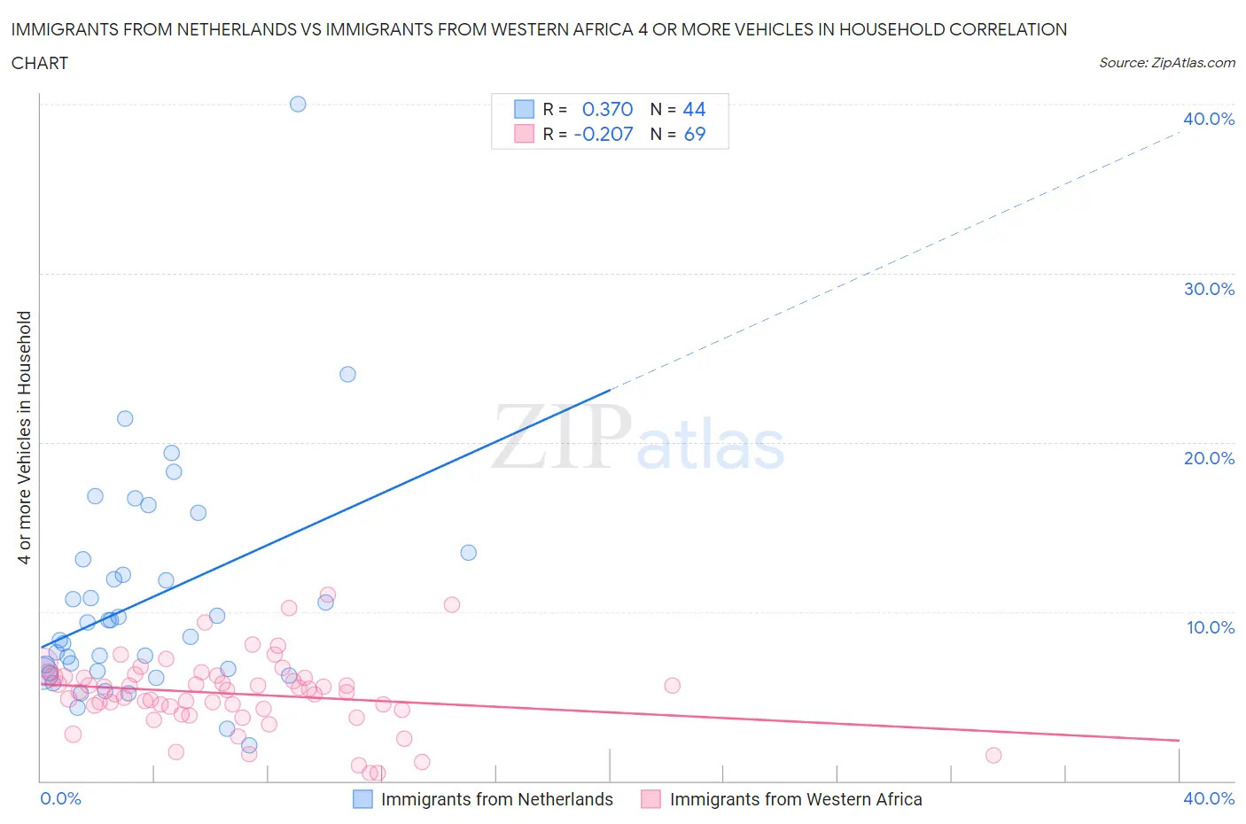 Immigrants from Netherlands vs Immigrants from Western Africa 4 or more Vehicles in Household