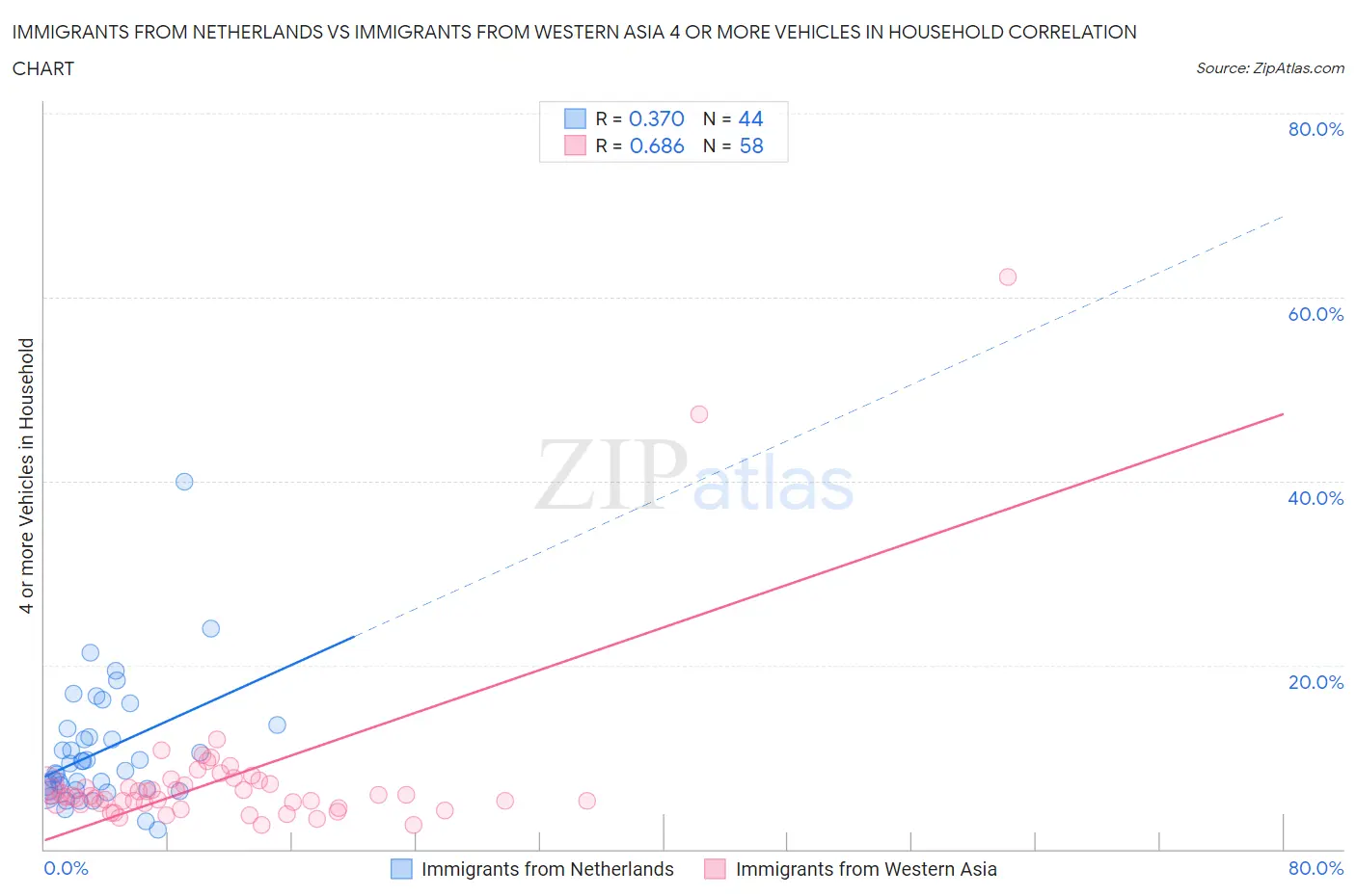 Immigrants from Netherlands vs Immigrants from Western Asia 4 or more Vehicles in Household