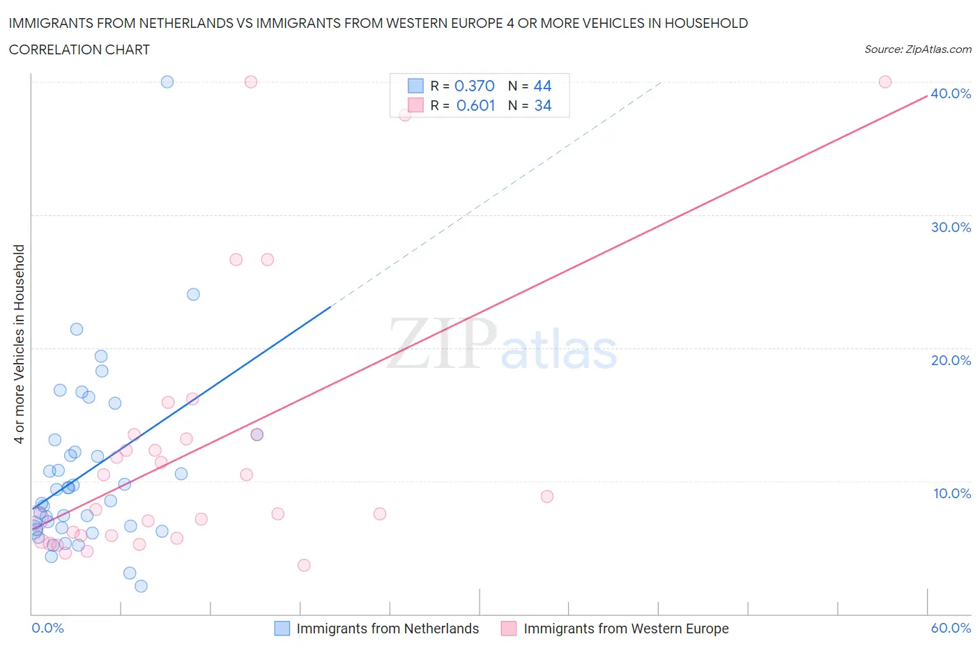 Immigrants from Netherlands vs Immigrants from Western Europe 4 or more Vehicles in Household