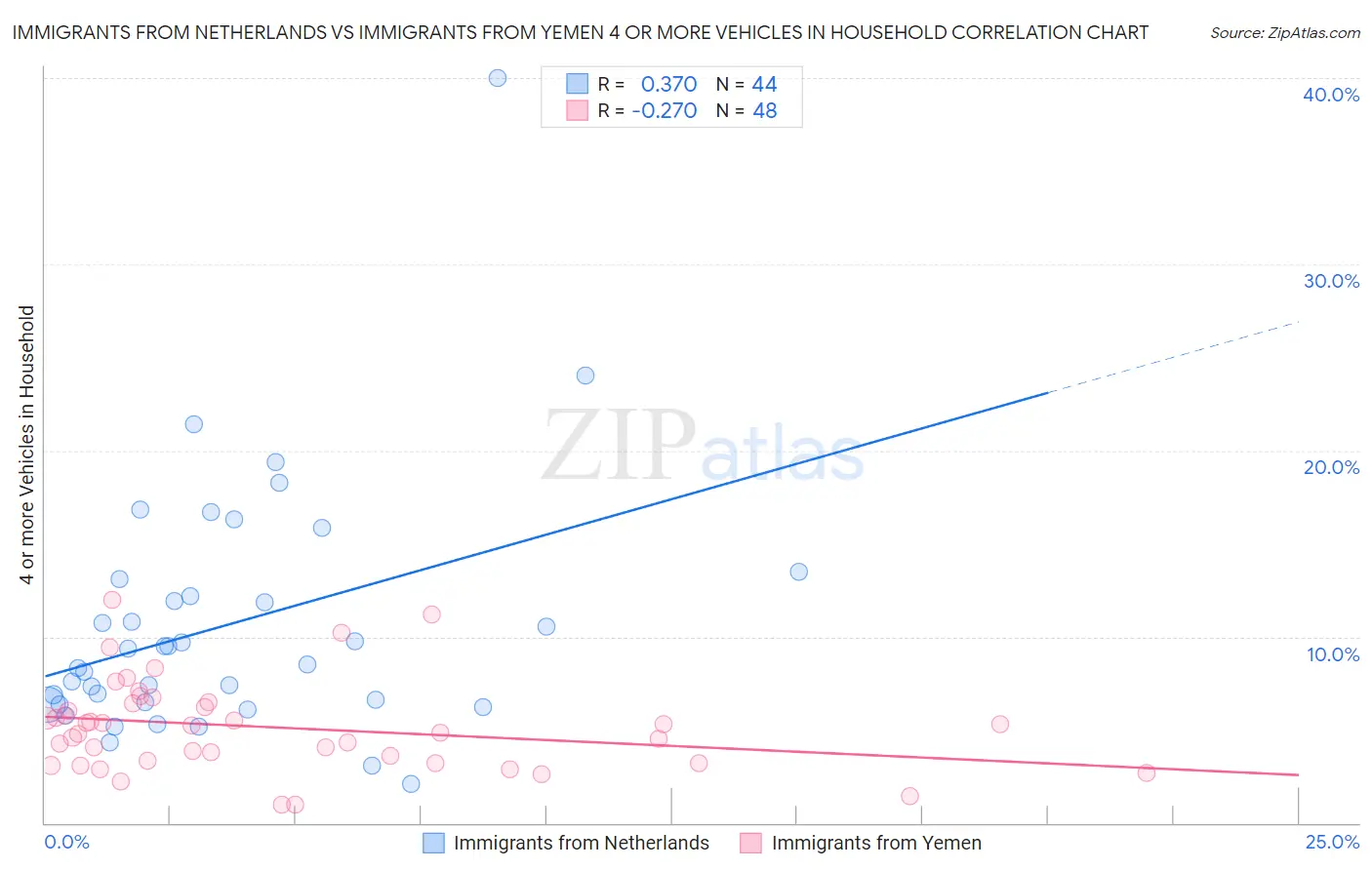 Immigrants from Netherlands vs Immigrants from Yemen 4 or more Vehicles in Household