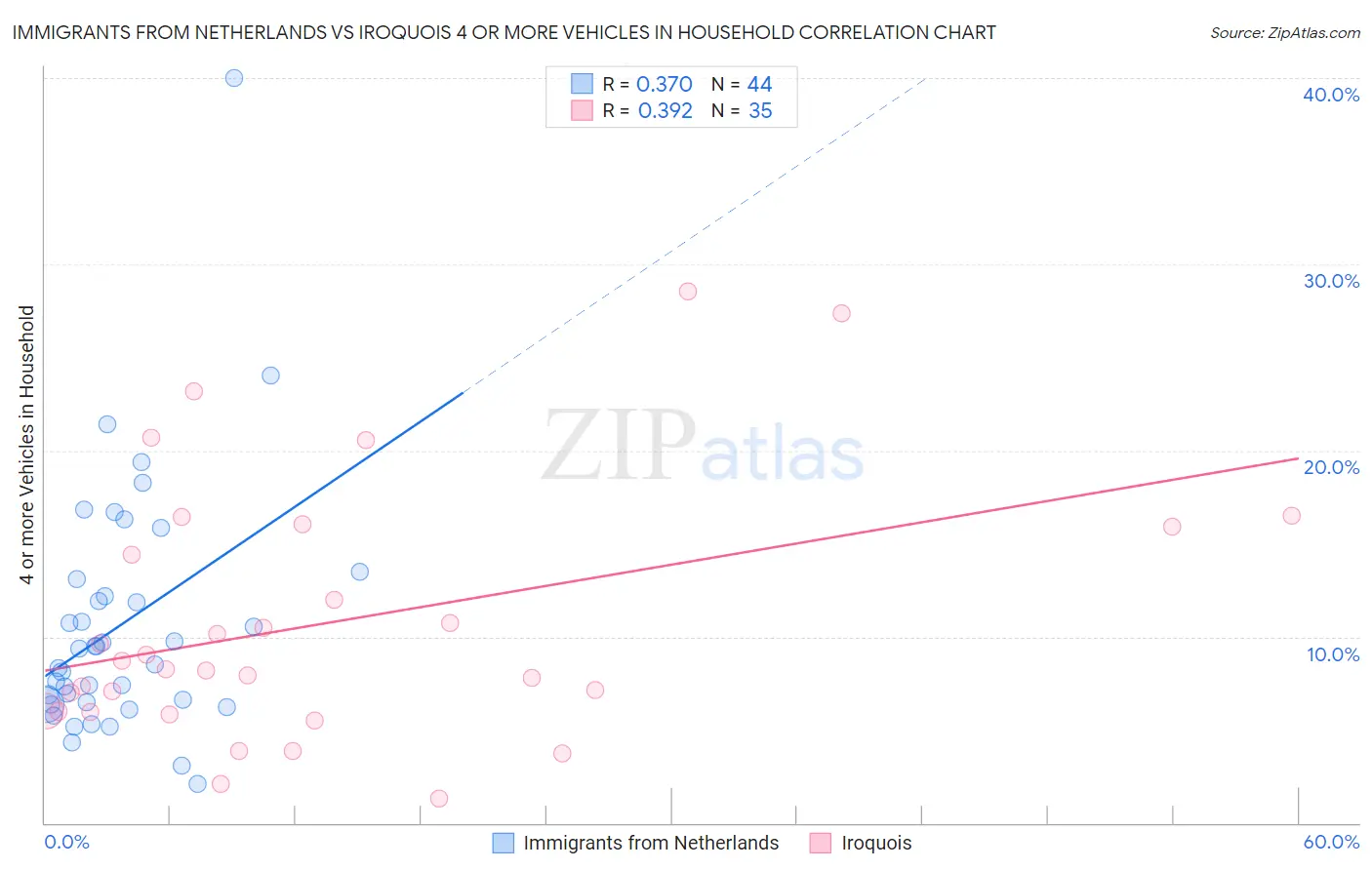 Immigrants from Netherlands vs Iroquois 4 or more Vehicles in Household