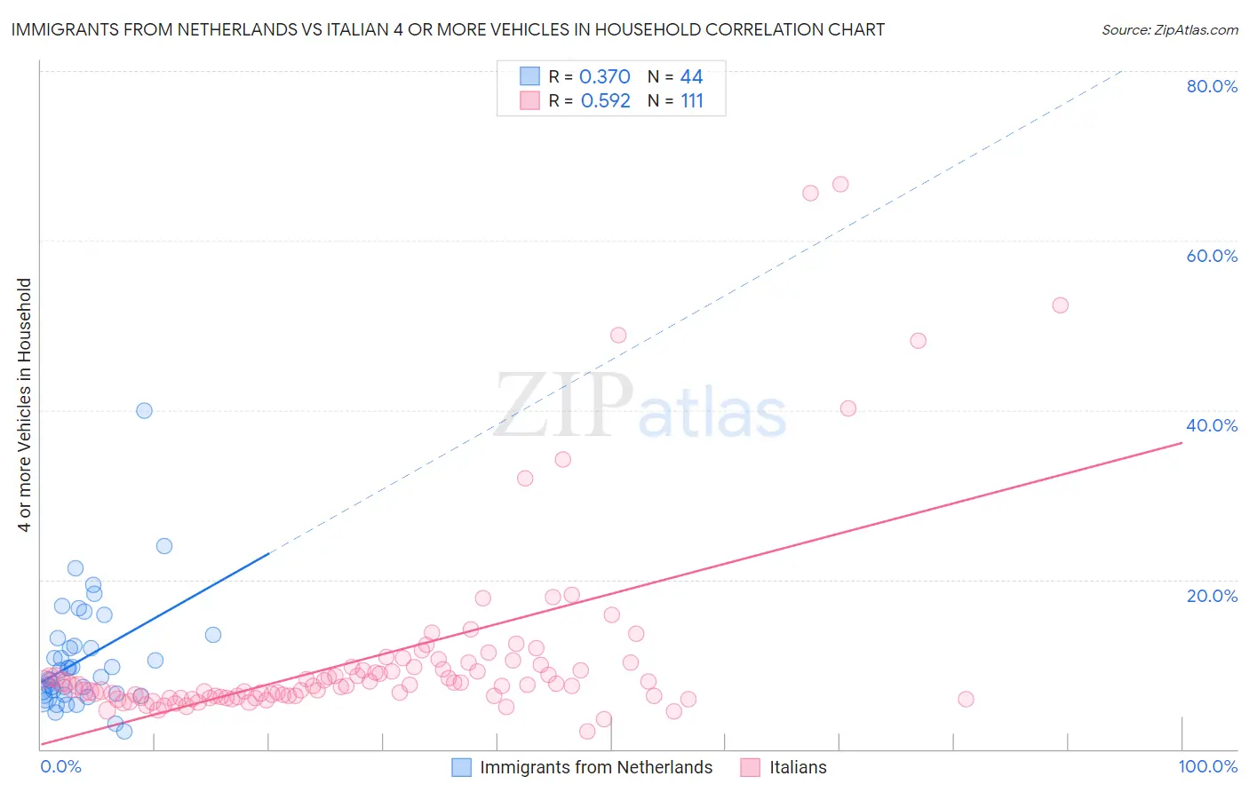 Immigrants from Netherlands vs Italian 4 or more Vehicles in Household