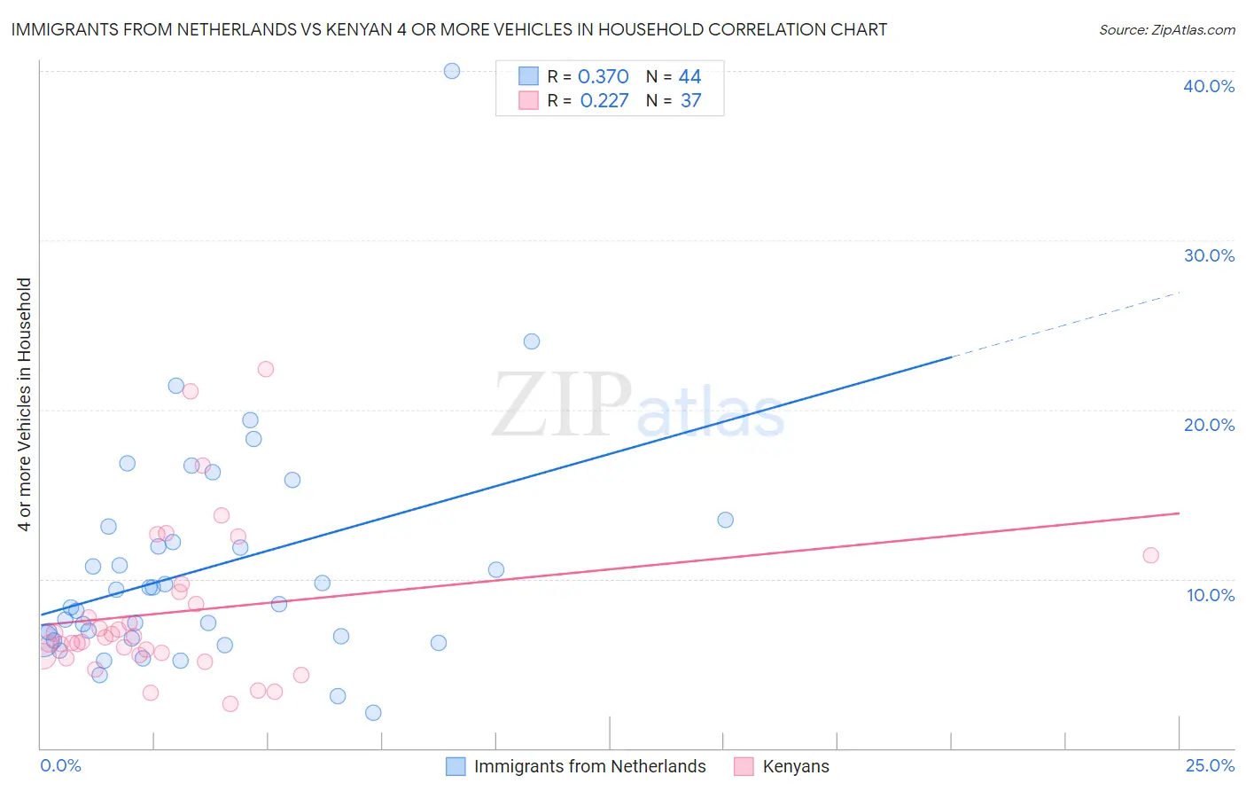 Immigrants from Netherlands vs Kenyan 4 or more Vehicles in Household