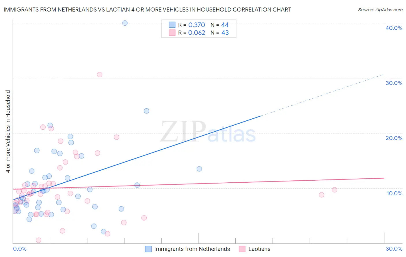 Immigrants from Netherlands vs Laotian 4 or more Vehicles in Household