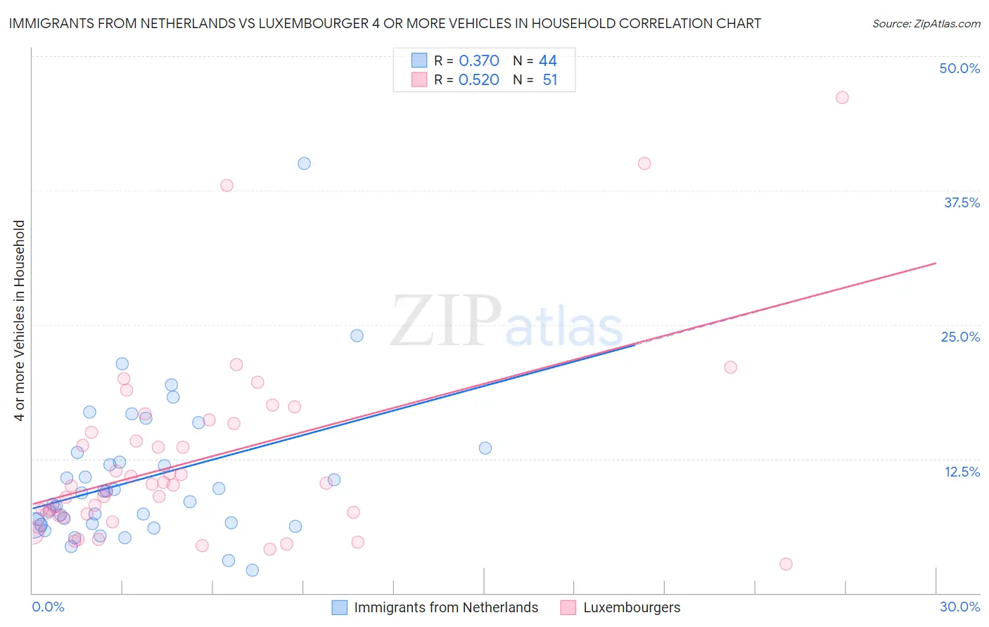 Immigrants from Netherlands vs Luxembourger 4 or more Vehicles in Household