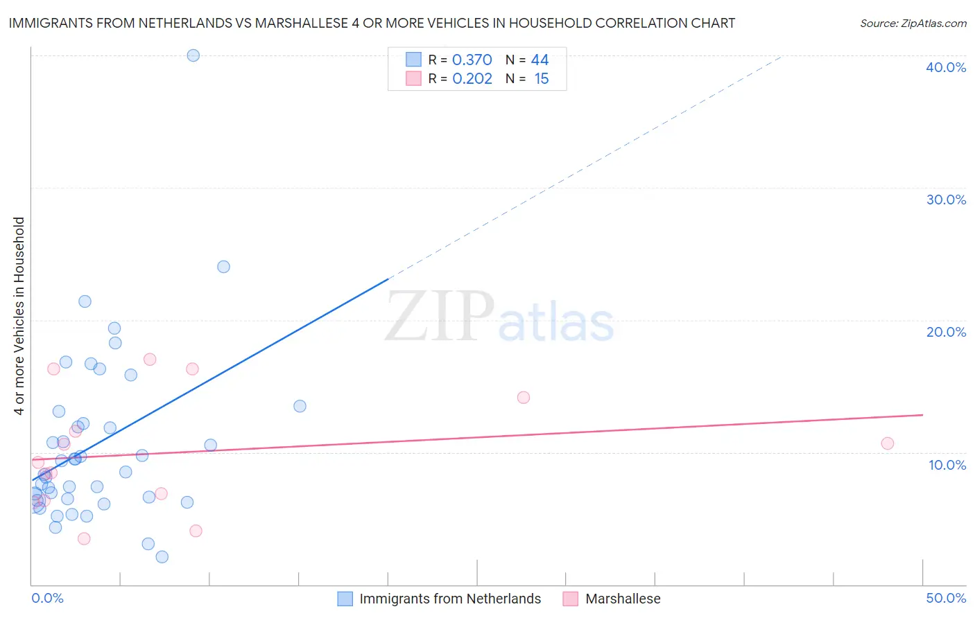 Immigrants from Netherlands vs Marshallese 4 or more Vehicles in Household