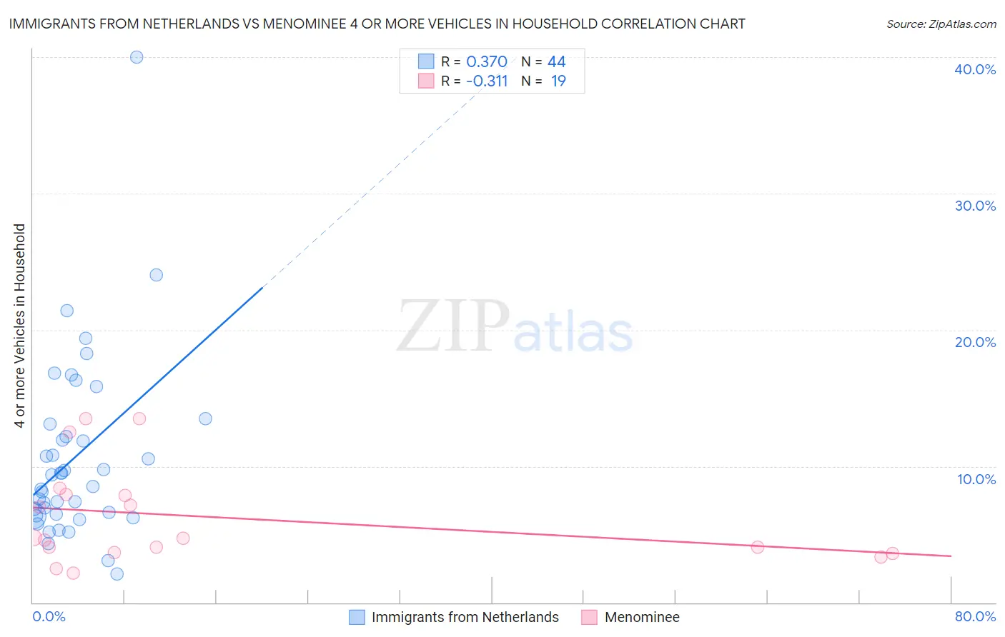 Immigrants from Netherlands vs Menominee 4 or more Vehicles in Household