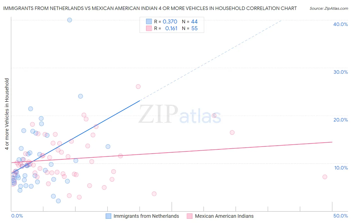 Immigrants from Netherlands vs Mexican American Indian 4 or more Vehicles in Household