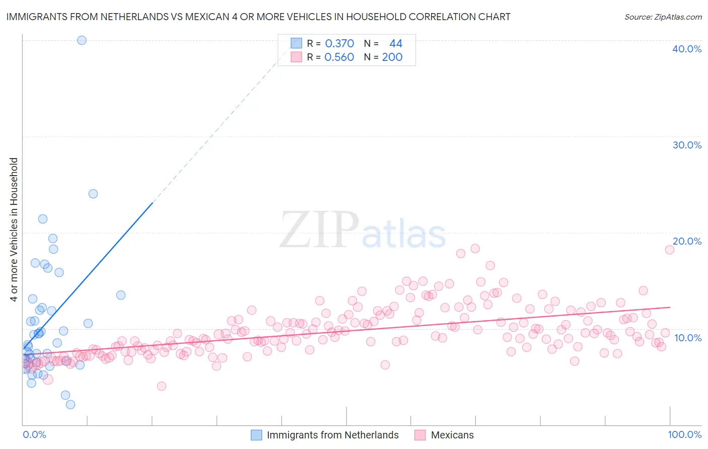 Immigrants from Netherlands vs Mexican 4 or more Vehicles in Household