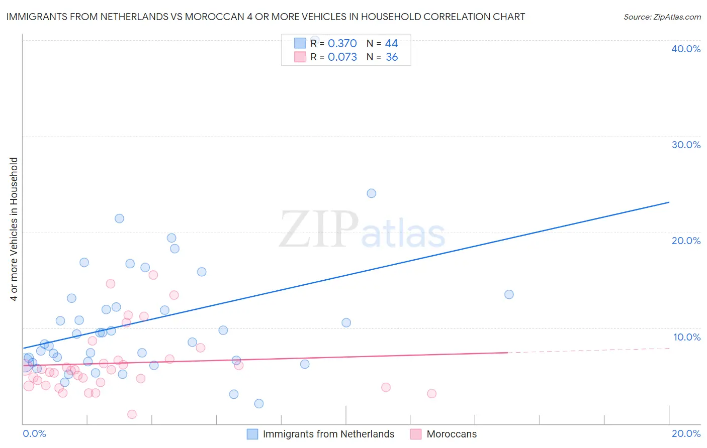 Immigrants from Netherlands vs Moroccan 4 or more Vehicles in Household