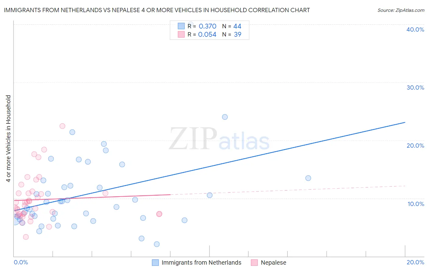 Immigrants from Netherlands vs Nepalese 4 or more Vehicles in Household
