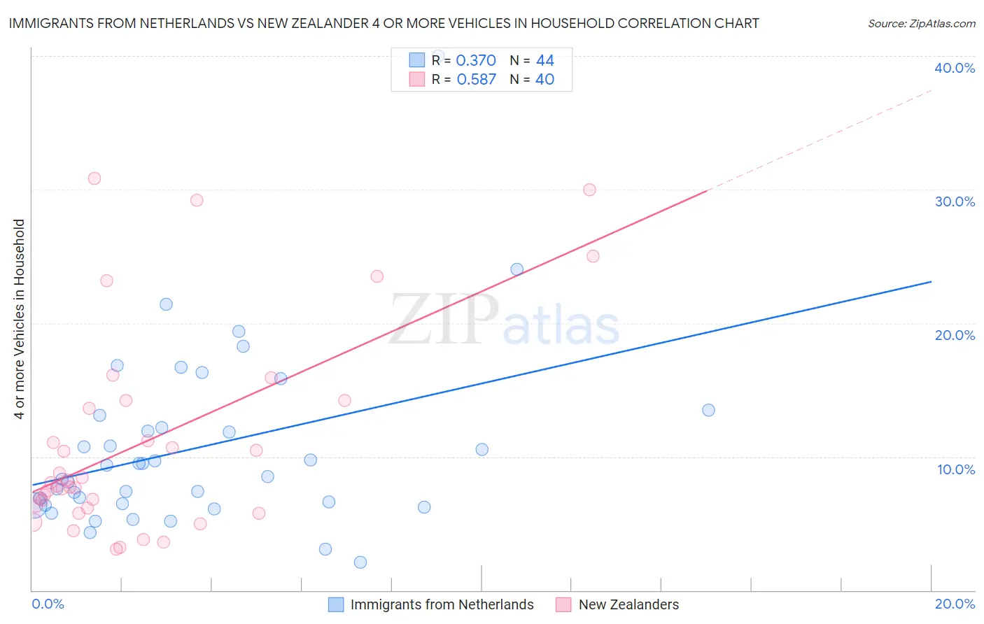 Immigrants from Netherlands vs New Zealander 4 or more Vehicles in Household