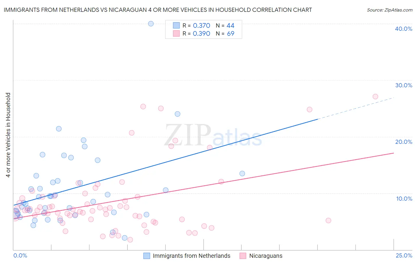Immigrants from Netherlands vs Nicaraguan 4 or more Vehicles in Household