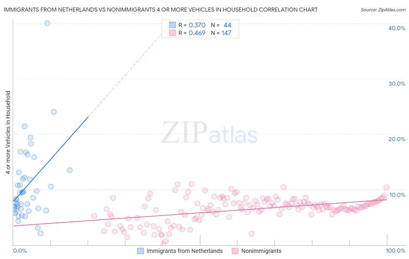 Immigrants from Netherlands vs Nonimmigrants 4 or more Vehicles in Household