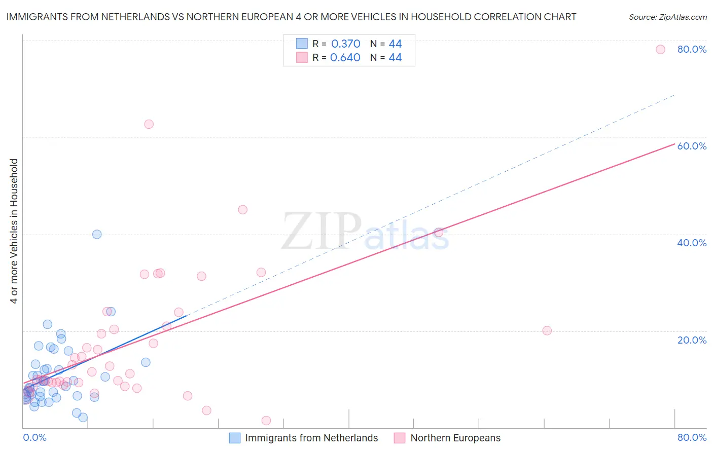 Immigrants from Netherlands vs Northern European 4 or more Vehicles in Household