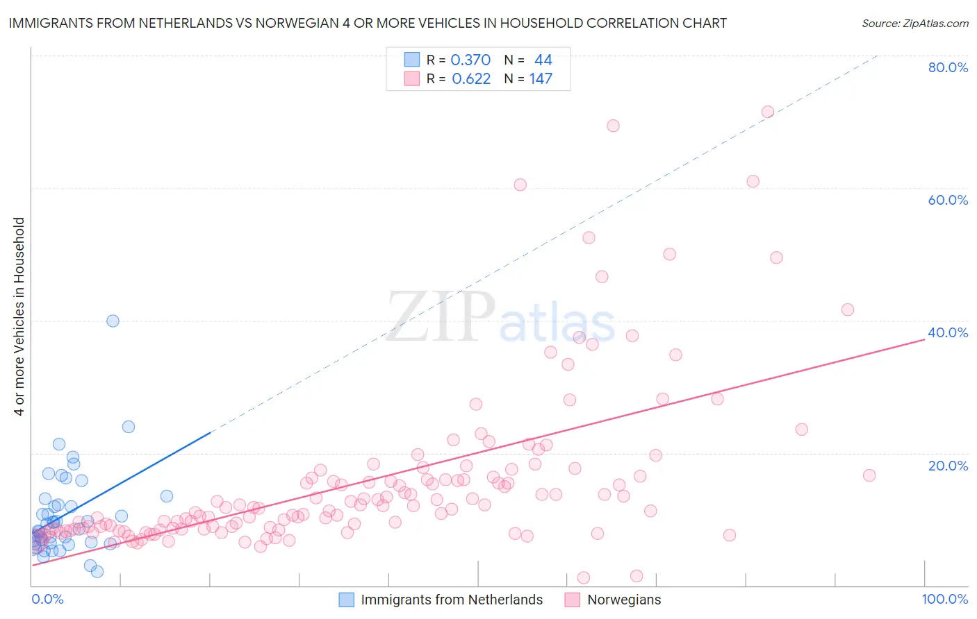 Immigrants from Netherlands vs Norwegian 4 or more Vehicles in Household