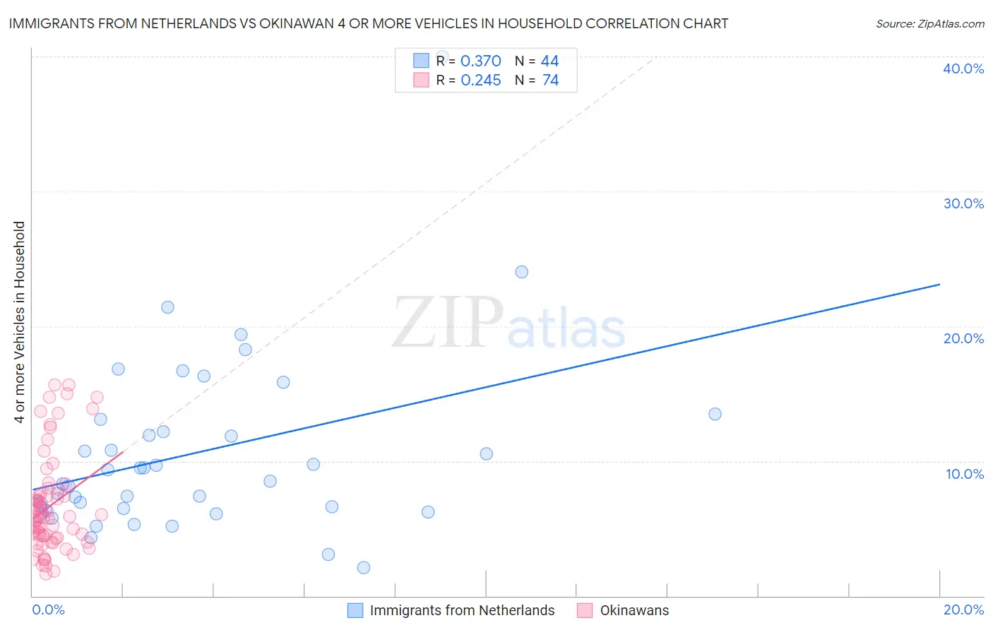 Immigrants from Netherlands vs Okinawan 4 or more Vehicles in Household