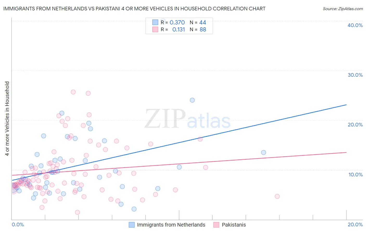 Immigrants from Netherlands vs Pakistani 4 or more Vehicles in Household