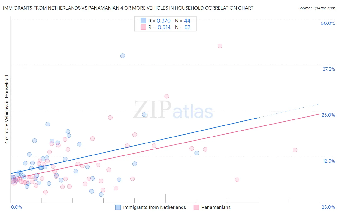Immigrants from Netherlands vs Panamanian 4 or more Vehicles in Household