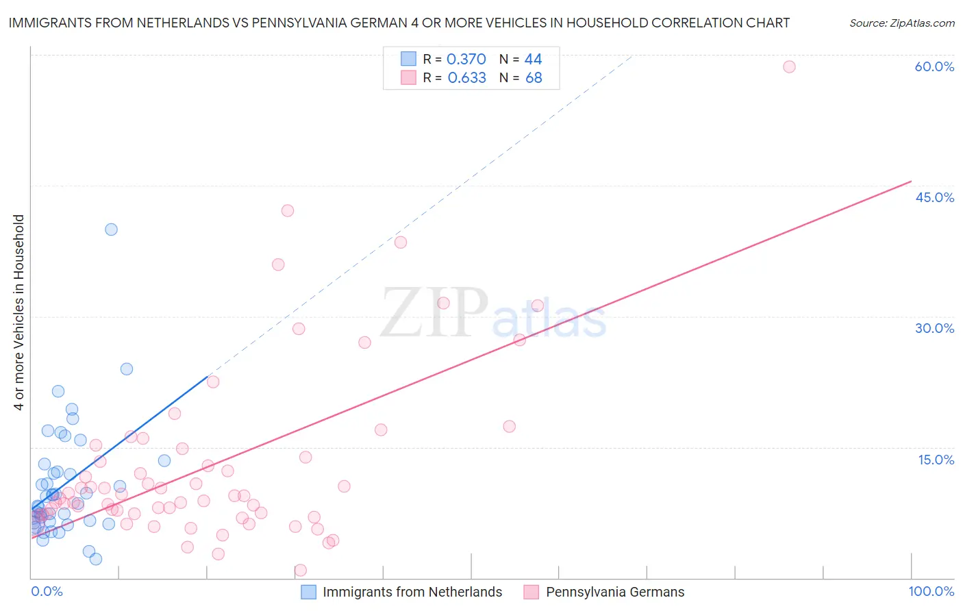 Immigrants from Netherlands vs Pennsylvania German 4 or more Vehicles in Household