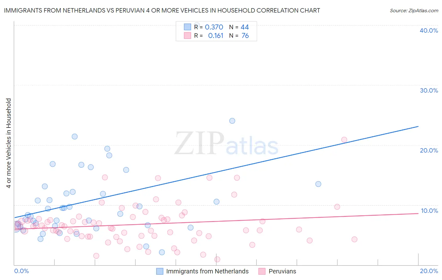 Immigrants from Netherlands vs Peruvian 4 or more Vehicles in Household