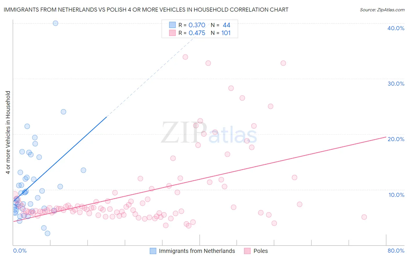 Immigrants from Netherlands vs Polish 4 or more Vehicles in Household