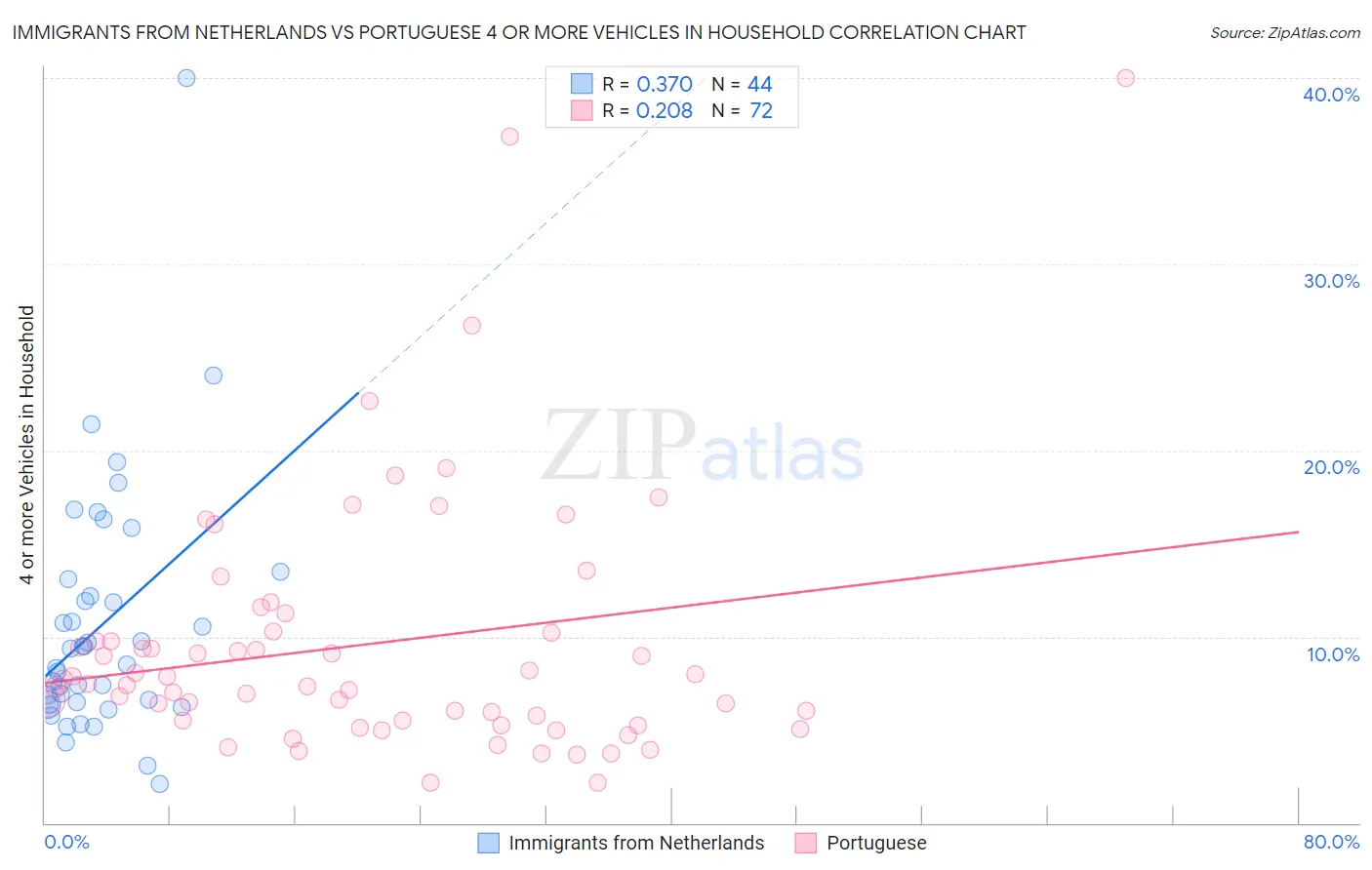 Immigrants from Netherlands vs Portuguese 4 or more Vehicles in Household