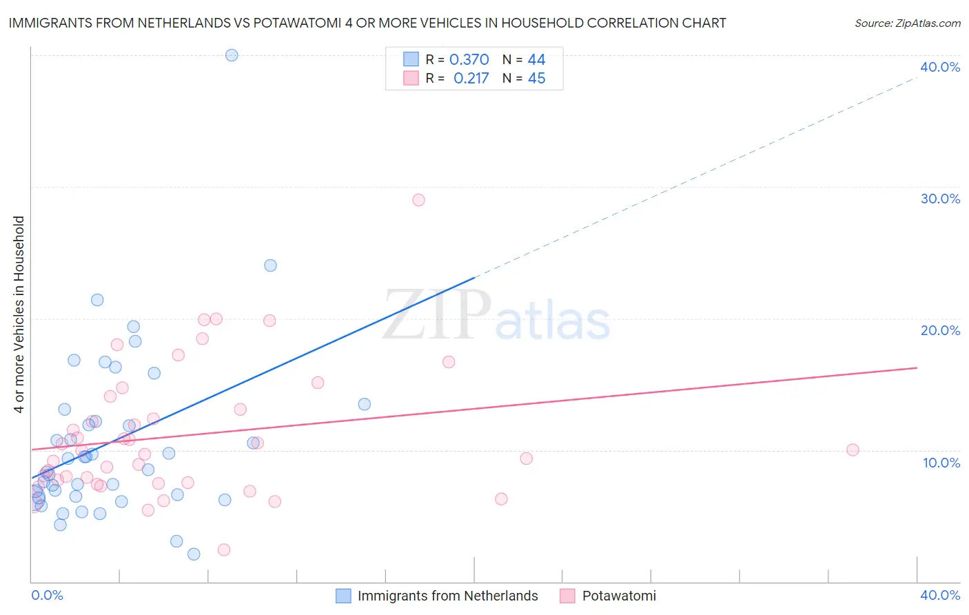 Immigrants from Netherlands vs Potawatomi 4 or more Vehicles in Household
