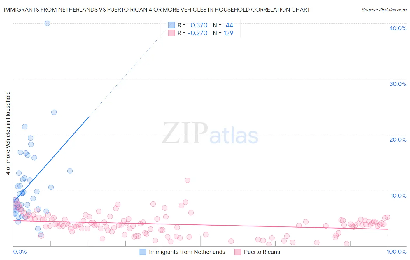 Immigrants from Netherlands vs Puerto Rican 4 or more Vehicles in Household