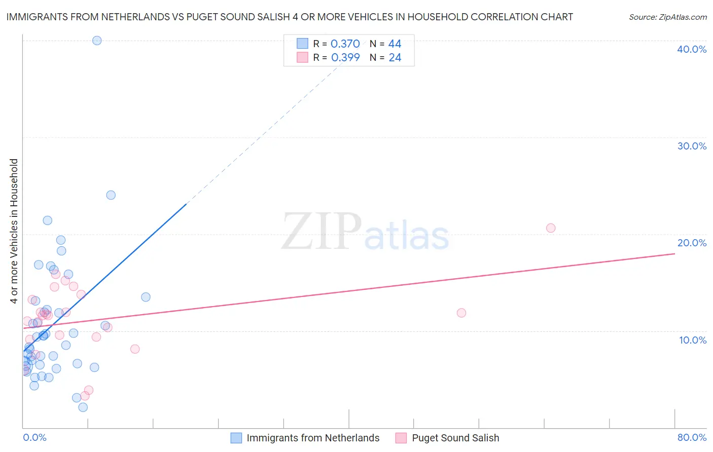 Immigrants from Netherlands vs Puget Sound Salish 4 or more Vehicles in Household