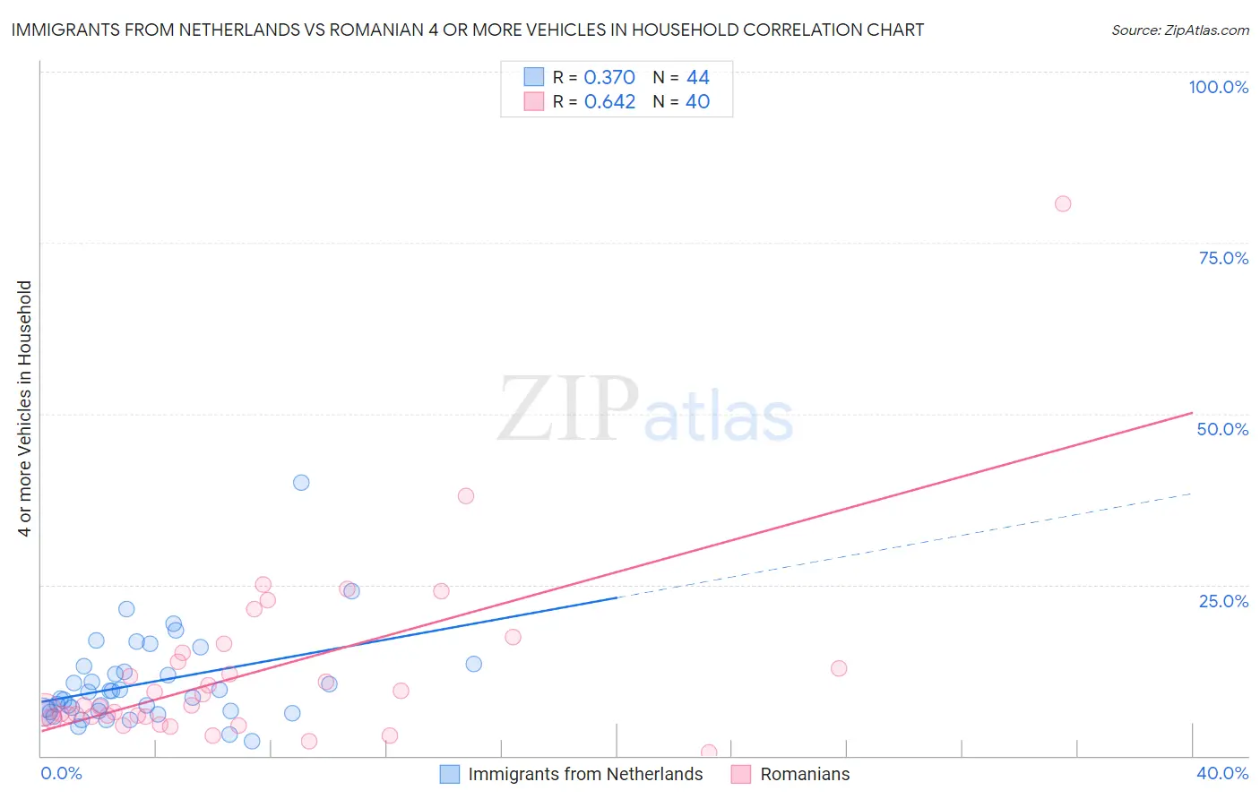 Immigrants from Netherlands vs Romanian 4 or more Vehicles in Household