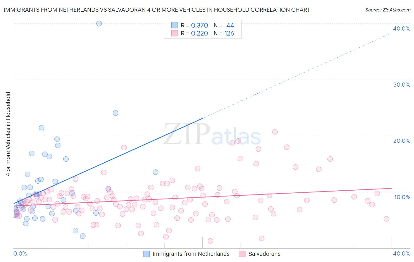 Immigrants from Netherlands vs Salvadoran 4 or more Vehicles in Household