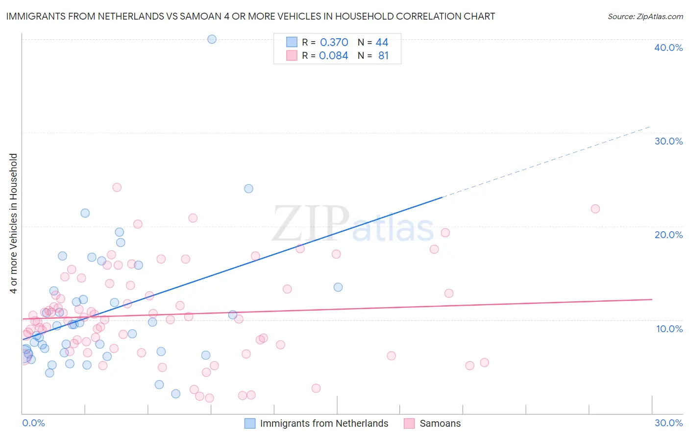 Immigrants from Netherlands vs Samoan 4 or more Vehicles in Household