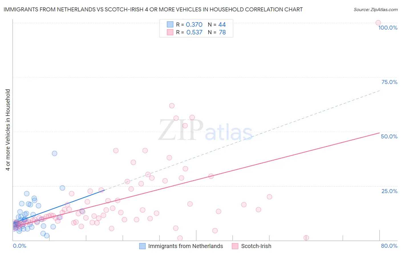 Immigrants from Netherlands vs Scotch-Irish 4 or more Vehicles in Household
