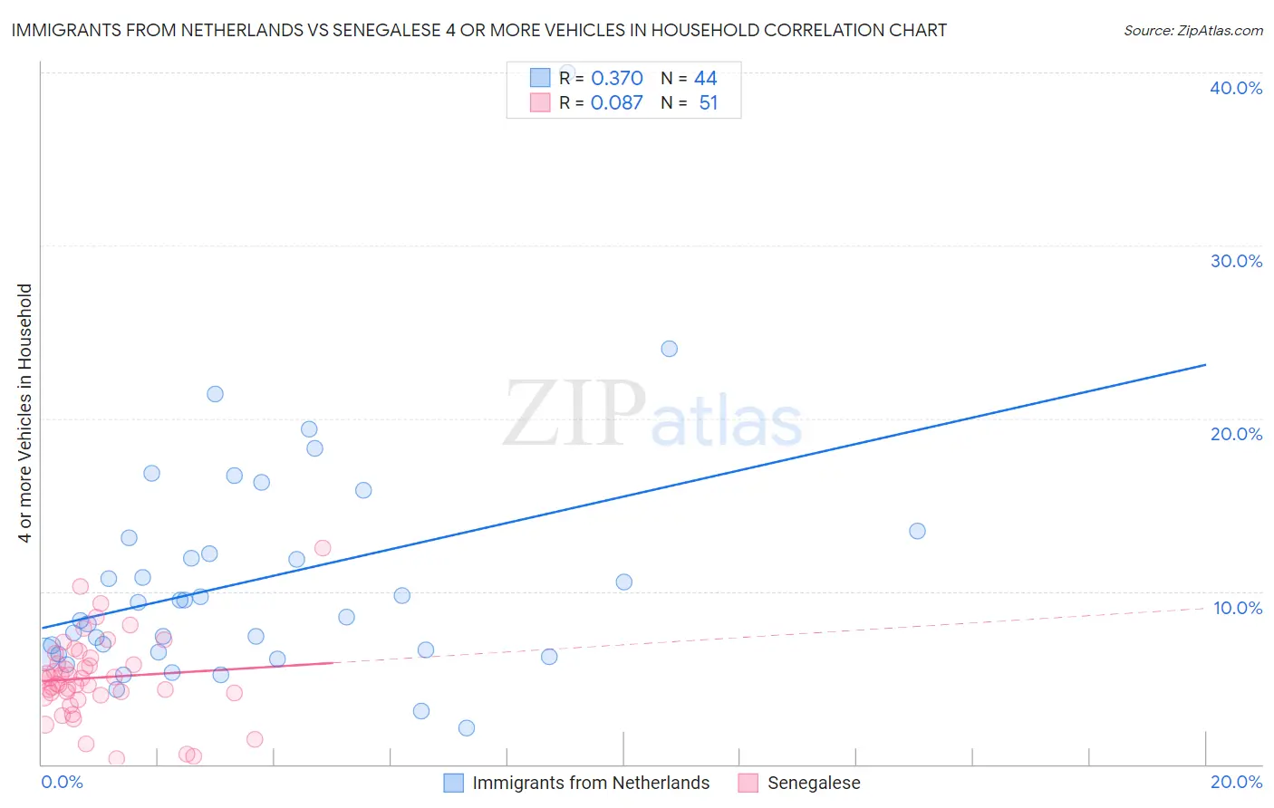 Immigrants from Netherlands vs Senegalese 4 or more Vehicles in Household