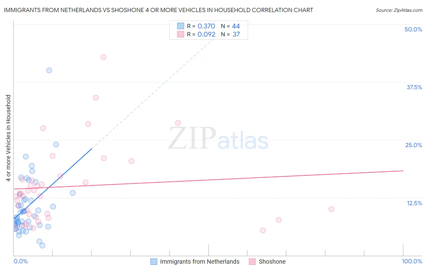 Immigrants from Netherlands vs Shoshone 4 or more Vehicles in Household