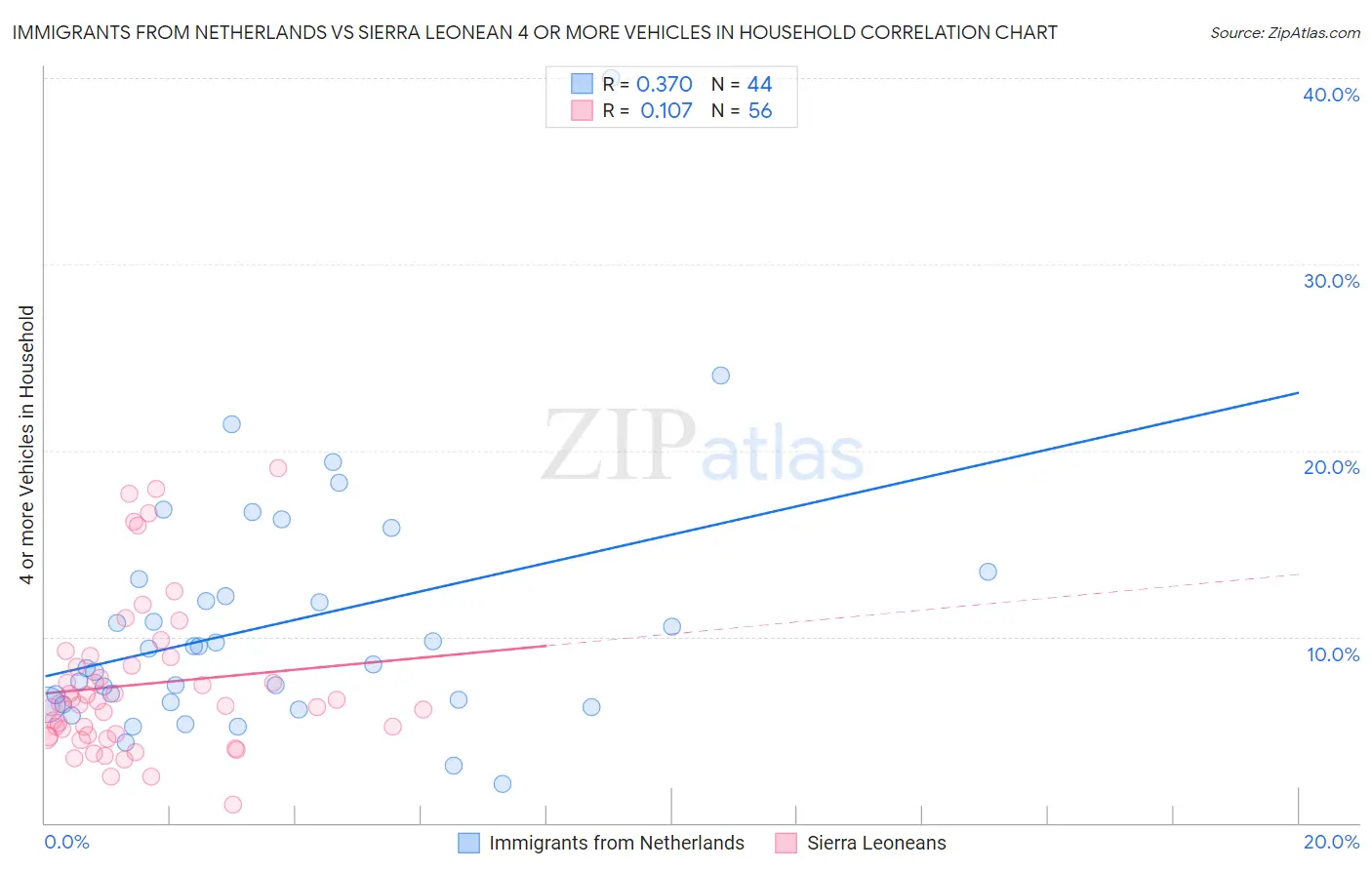 Immigrants from Netherlands vs Sierra Leonean 4 or more Vehicles in Household